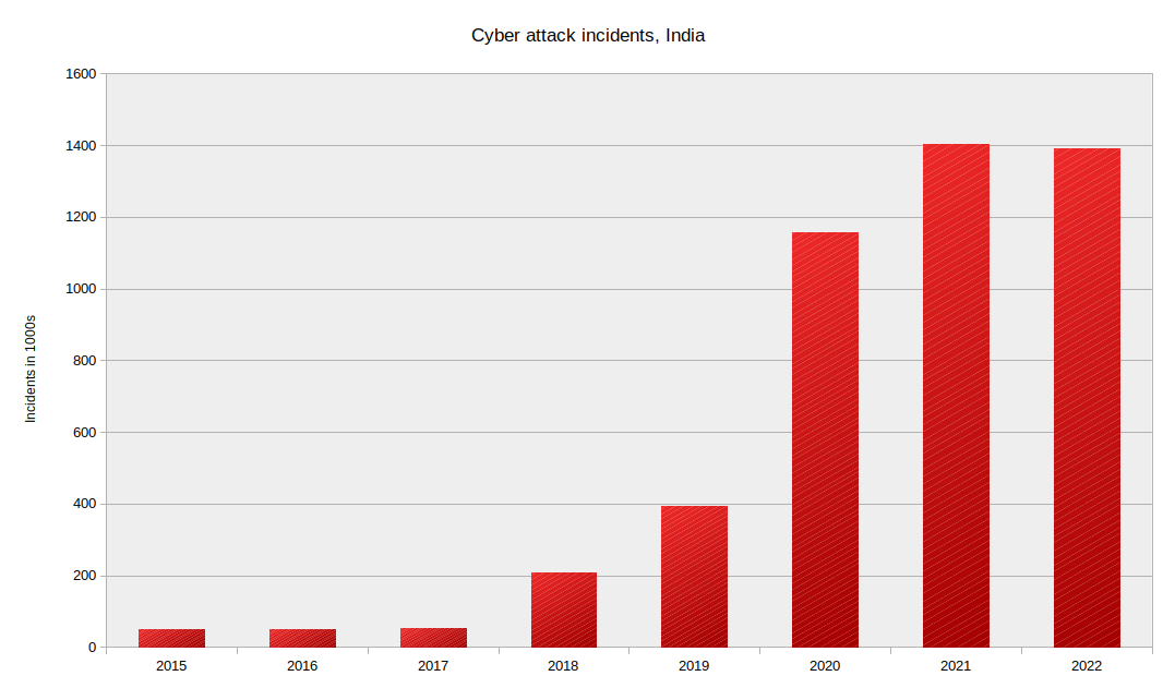 Cyber crimes in India