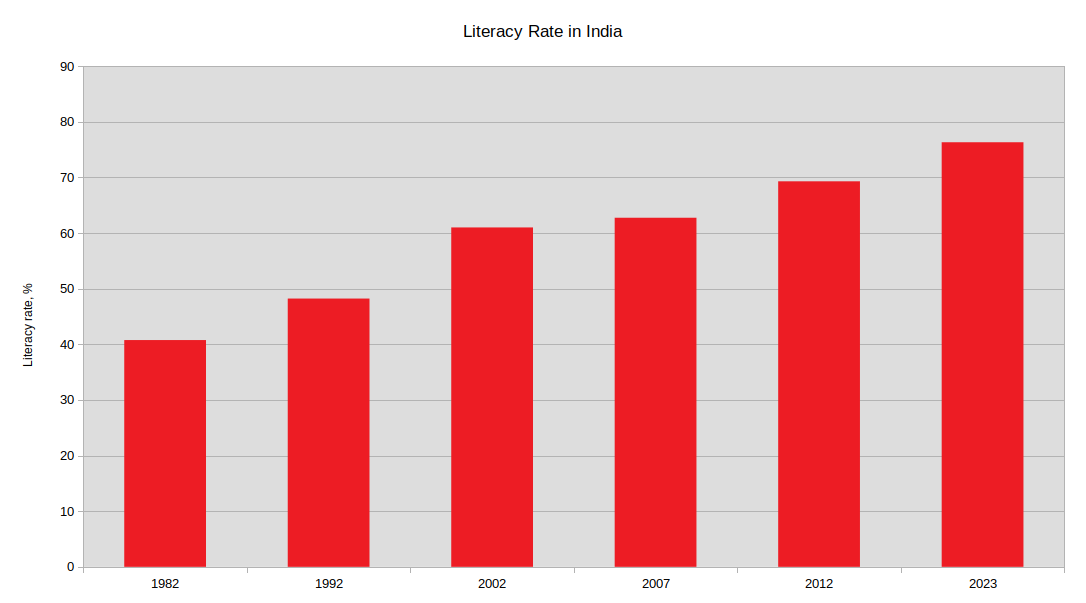 Literacy rate in India