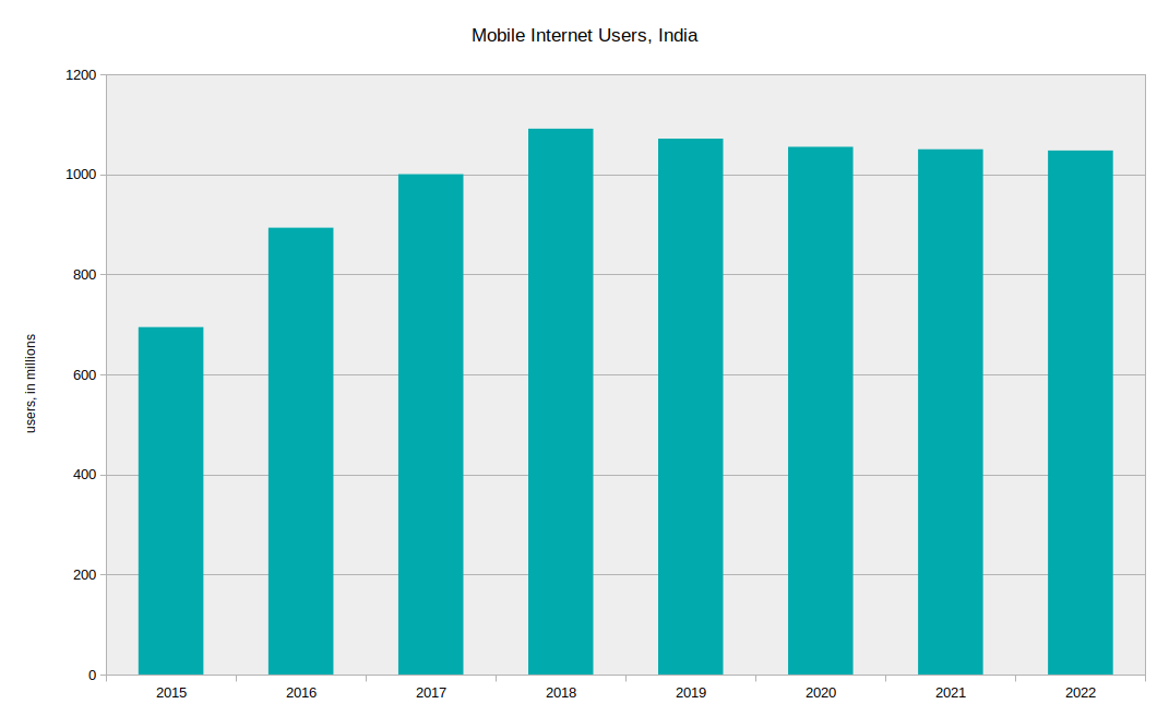 Mobile internet users in India