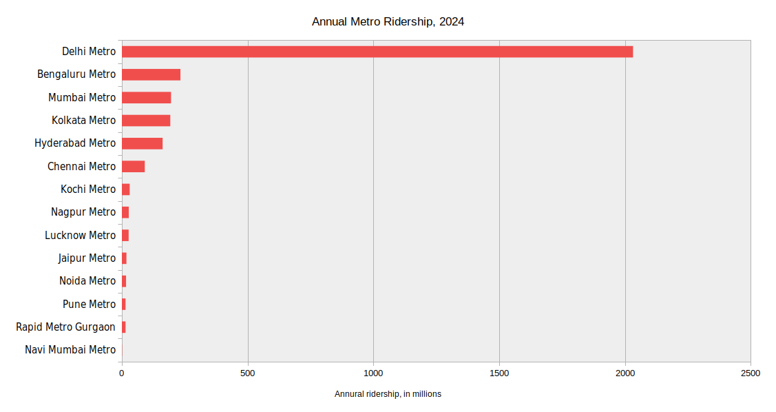 annual ridership, metros in India