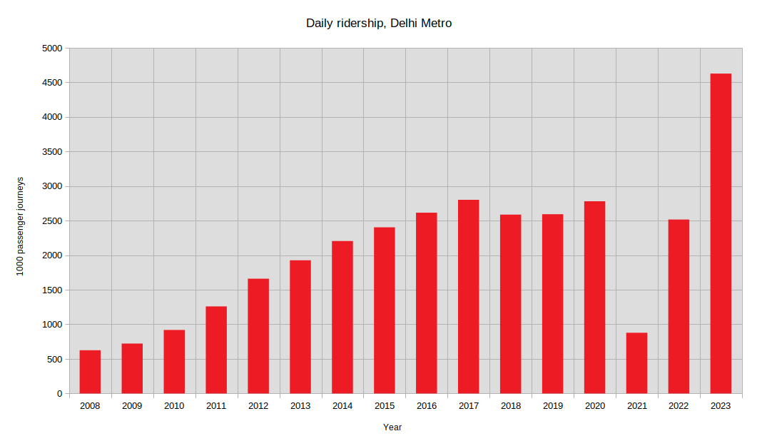 Delhi ridership 2008-23