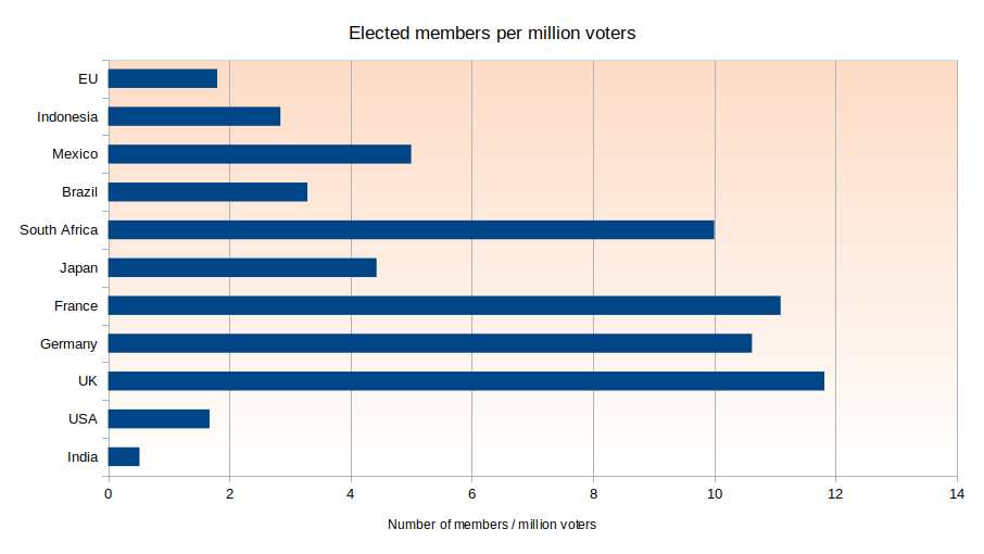 people per million voters